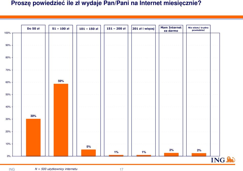 Internet za darmo Nie wiem/ trudno powiedzieć 90% 80% 70% 60% 59%