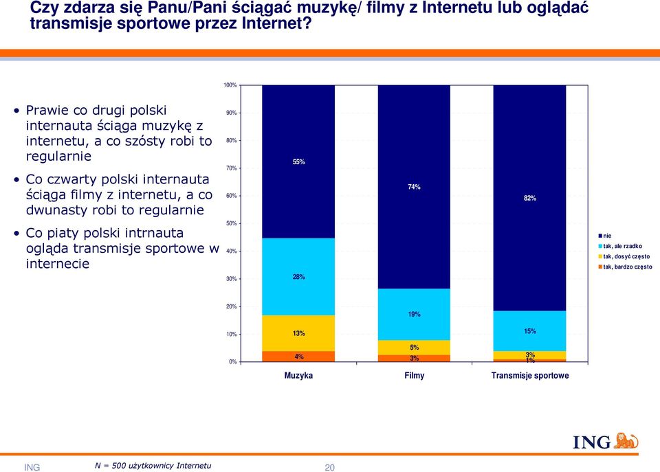 internetu, a co dwunasty robi to regularnie Co piaty polski intrnauta ogląda transmisje sportowe w internecie 90% 80% 70% 60% 50% 40% 30%