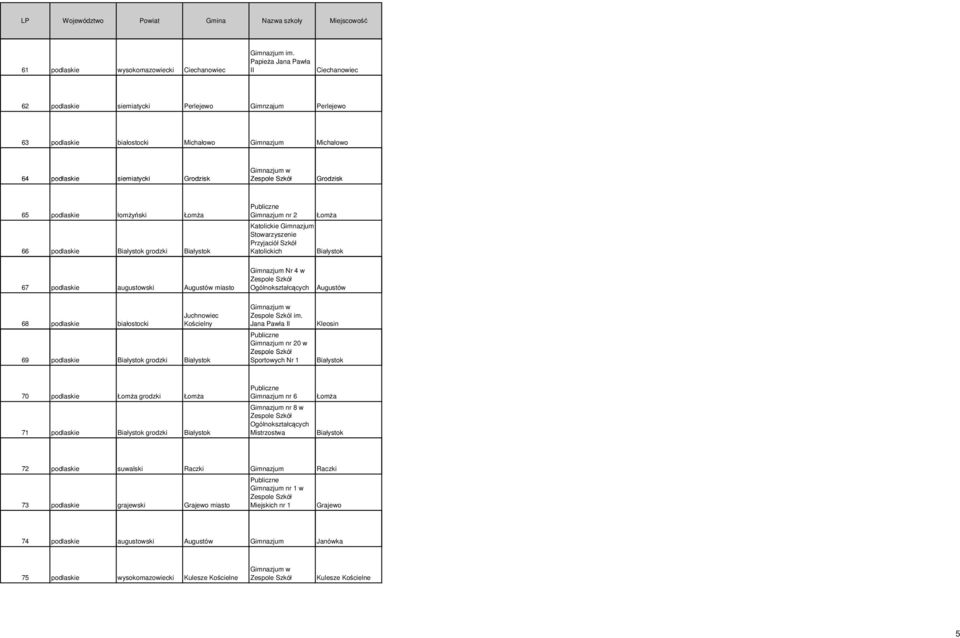 łomżyński 66 podlaskie grodzki nr 2 Katolickie Stowarzyszenie Przyjaciół Szkół Katolickich 67 podlaskie augustowski miasto Nr 4 w 68 podlaskie białostocki Juchnowiec Kościelny 69 podlaskie