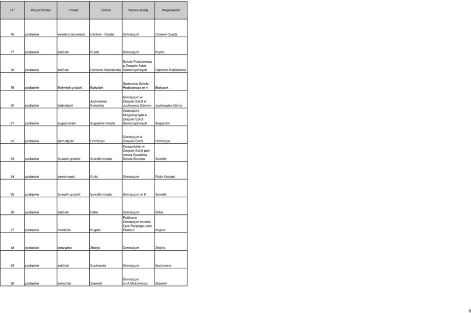 Juchnowiec Górny 82 podlaskie siemiatycki Drohiczyn 83 podlaskie grodzki miasto Zespole Szkół im.