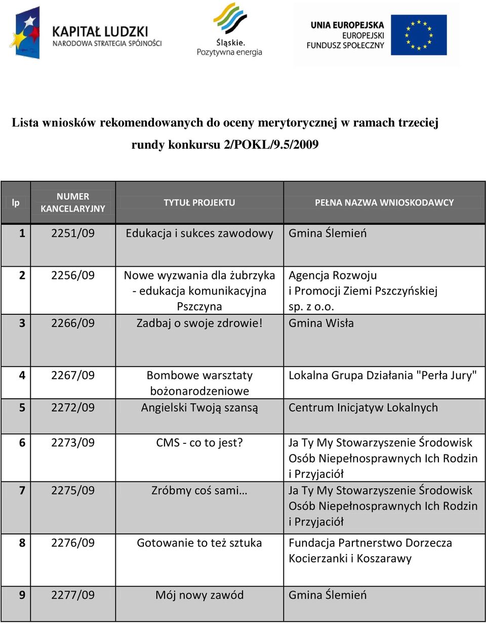 2266/09 Zadbaj o swoje zdrowie! Gmina Wisła Agencja Rozwoju i Promocji Ziemi Pszczyoskiej sp. z o.o. 4 2267/09 Bombowe warsztaty Lokalna Grupa Działania "Perła Jury" bożonarodzeniowe 5 2272/09 Angielski Twoją szansą Centrum Inicjatyw Lokalnych 6 2273/09 CMS - co to jest?