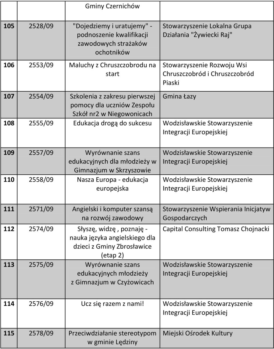 Edukacja drogą do sukcesu Wodzisławskie Stowarzyszenie Integracji Europejskiej 109 2557/09 Wyrównanie szans edukacyjnych dla młodzieży w Gimnazjum w Skrzyszowie 110 2558/09 Nasza Europa - edukacja