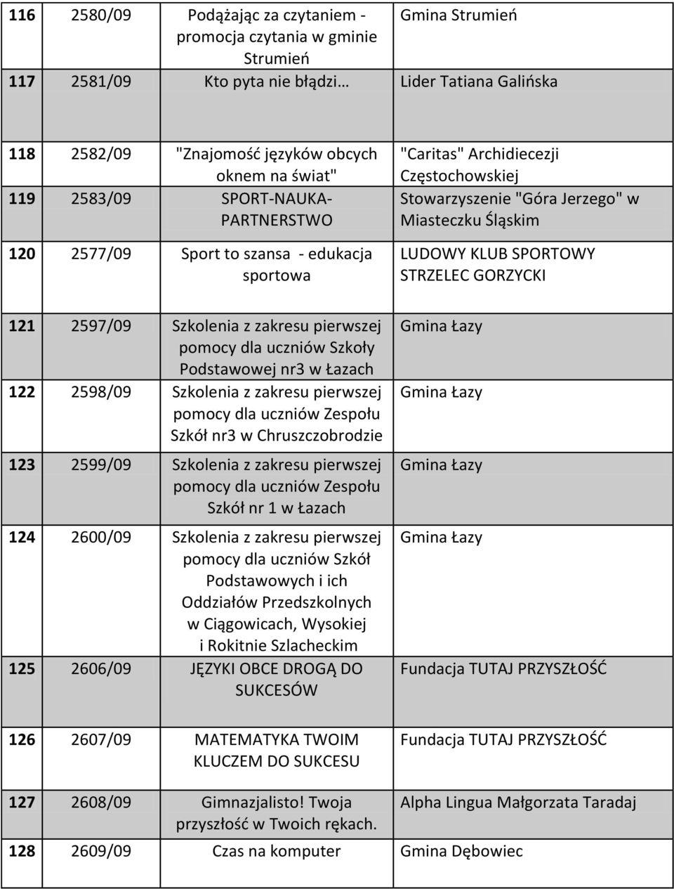 z zakresu pierwszej pomocy dla uczniów Zespołu Szkół nr3 w Chruszczobrodzie 123 2599/09 Szkolenia z zakresu pierwszej pomocy dla uczniów Zespołu Szkół nr 1 w Łazach 124 2600/09 Szkolenia z zakresu