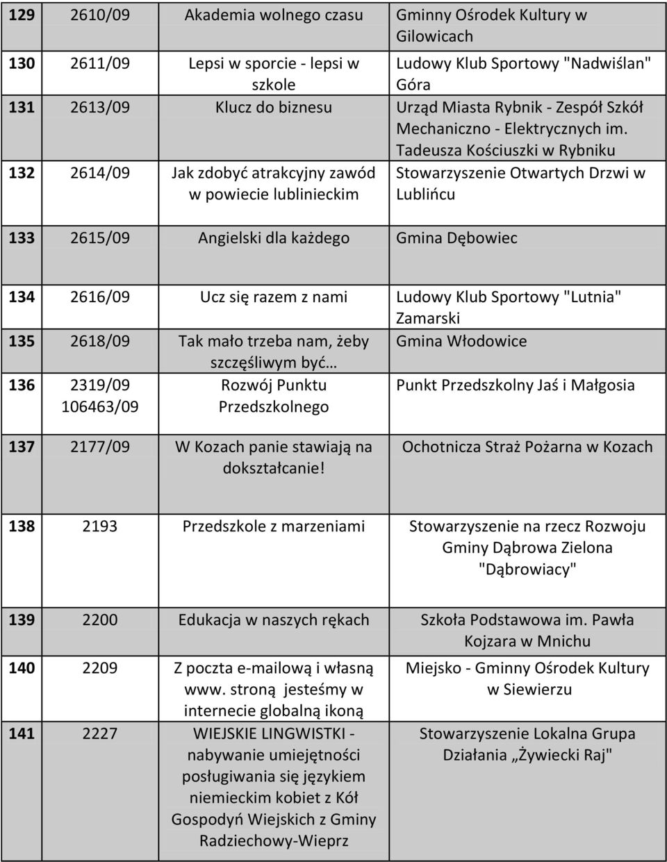 Tadeusza Kościuszki w Rybniku 132 2614/09 Jak zdobyd atrakcyjny zawód w powiecie lublinieckim 133 2615/09 Angielski dla każdego Gmina Dębowiec Stowarzyszenie Otwartych Drzwi w Lubliocu 134 2616/09