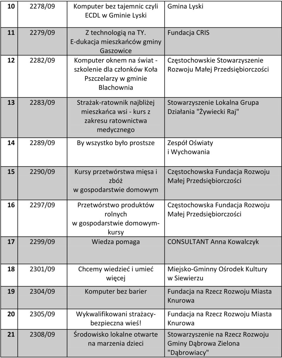 Małej Przedsiębiorczości 13 2283/09 Strażak-ratownik najbliżej mieszkaoca wsi - kurs z zakresu ratownictwa medycznego Stowarzyszenie Lokalna Grupa Działania "Żywiecki Raj" 14 2289/09 By wszystko było
