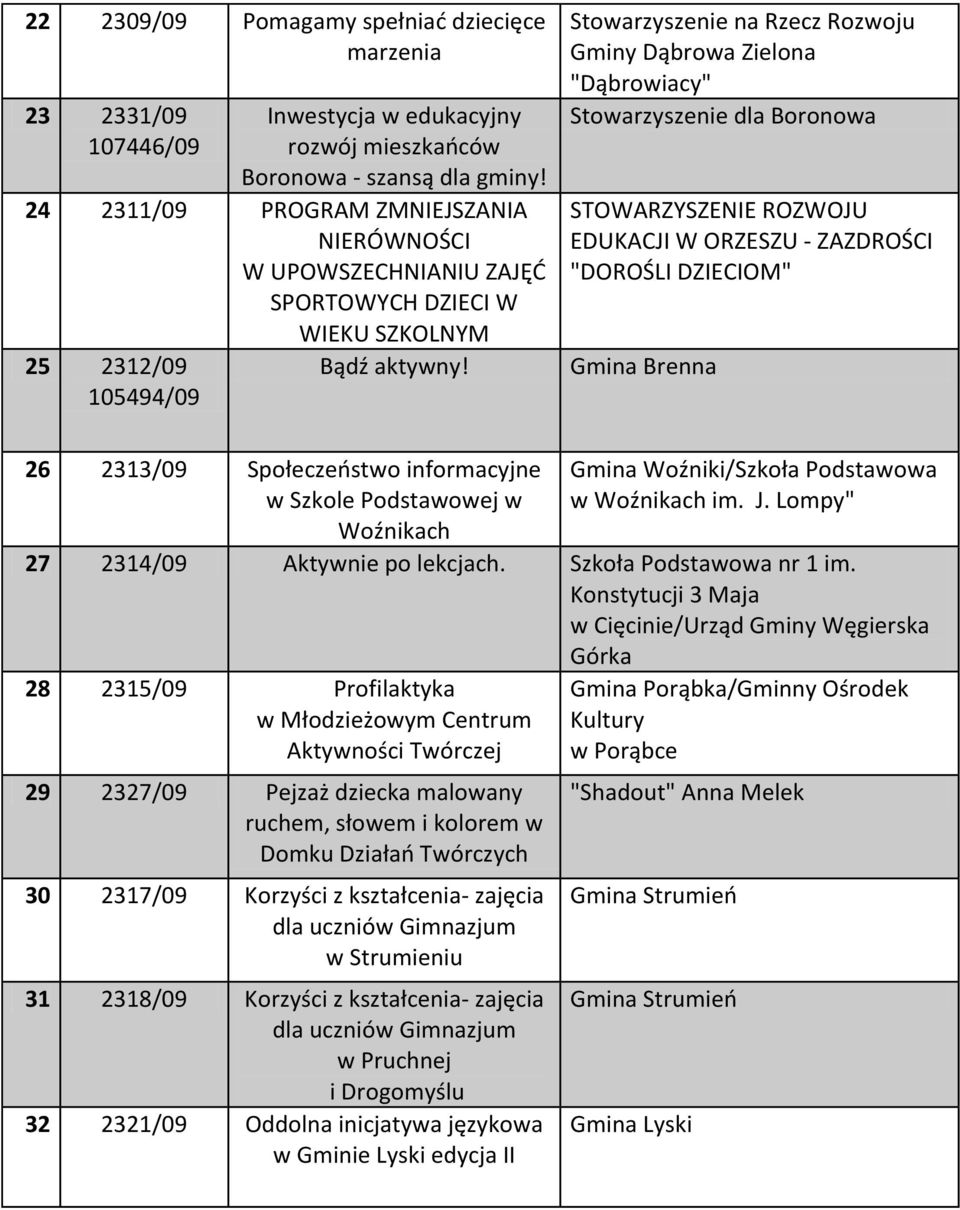Stowarzyszenie na Rzecz Rozwoju Gminy Dąbrowa Zielona "Dąbrowiacy" Stowarzyszenie dla Boronowa STOWARZYSZENIE ROZWOJU EDUKACJI W ORZESZU - ZAZDROŚCI "DOROŚLI DZIECIOM" Gmina Brenna 26 2313/09