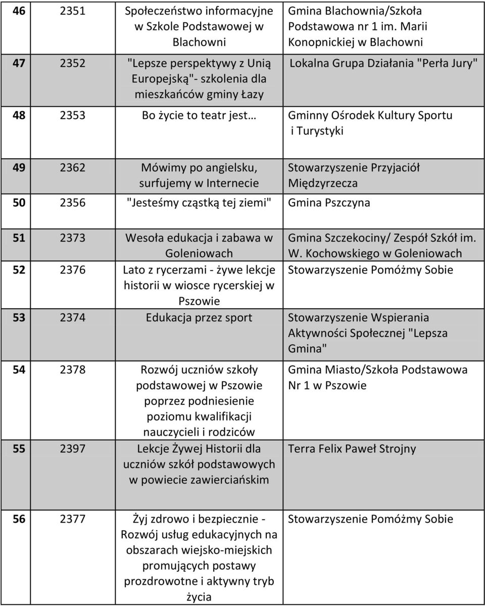 Stowarzyszenie Przyjaciół Międzyrzecza 50 2356 "Jesteśmy cząstką tej ziemi" Gmina Pszczyna 51 2373 We