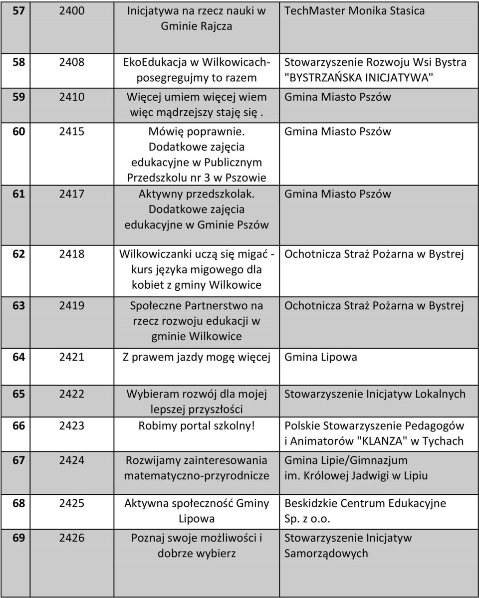 Dodatkowe zajęcia edukacyjne w Gminie Pszów Stowarzyszenie Rozwoju Wsi Bystra "BYSTRZAOSKA INICJATYWA" Gmina Miasto Pszów Gmina Miasto Pszów Gmina Miasto Pszów 62 2418 Wilkowiczanki uczą się migad -