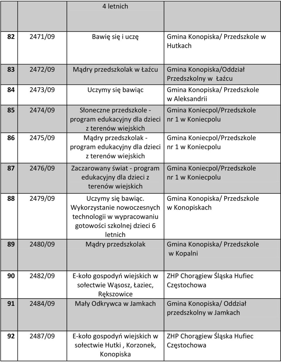wiejskich 87 2476/09 Zaczarowany świat - program edukacyjny dla dzieci z terenów wiejskich 88 2479/09 Uczymy się bawiąc.