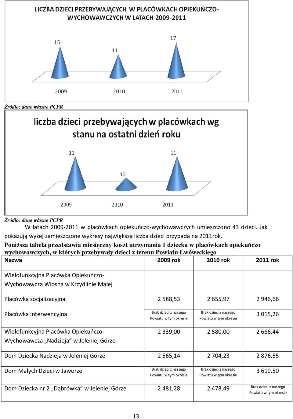 Wielofunkcyjna Placówka Opiekuńczo- Wychowawcza Wiosna w Krzydlinie Małej Placówka socjalizacyjna 2 588,53 2 655,97 2 946,66 Placówka interwencyjna Brak dzieci z naszego Powiatu w tym okresie Brak