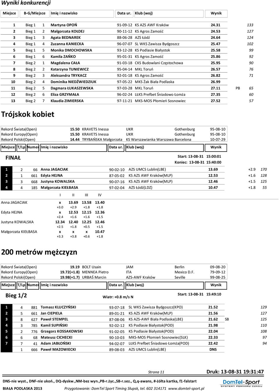 58 99 6 Bieg 1 6 Kamila ZAŃKO 95-01-31 KS Agros Zamość 25.86 92 7 Bieg 2 1 Magdalena CAŁA 91-03-18 CKS Budowlani Częstochowa 25.95 90 8 Bieg 2 2 Katarzyna TUNIEWICZ 95-04-14 MKL Toruń 26.