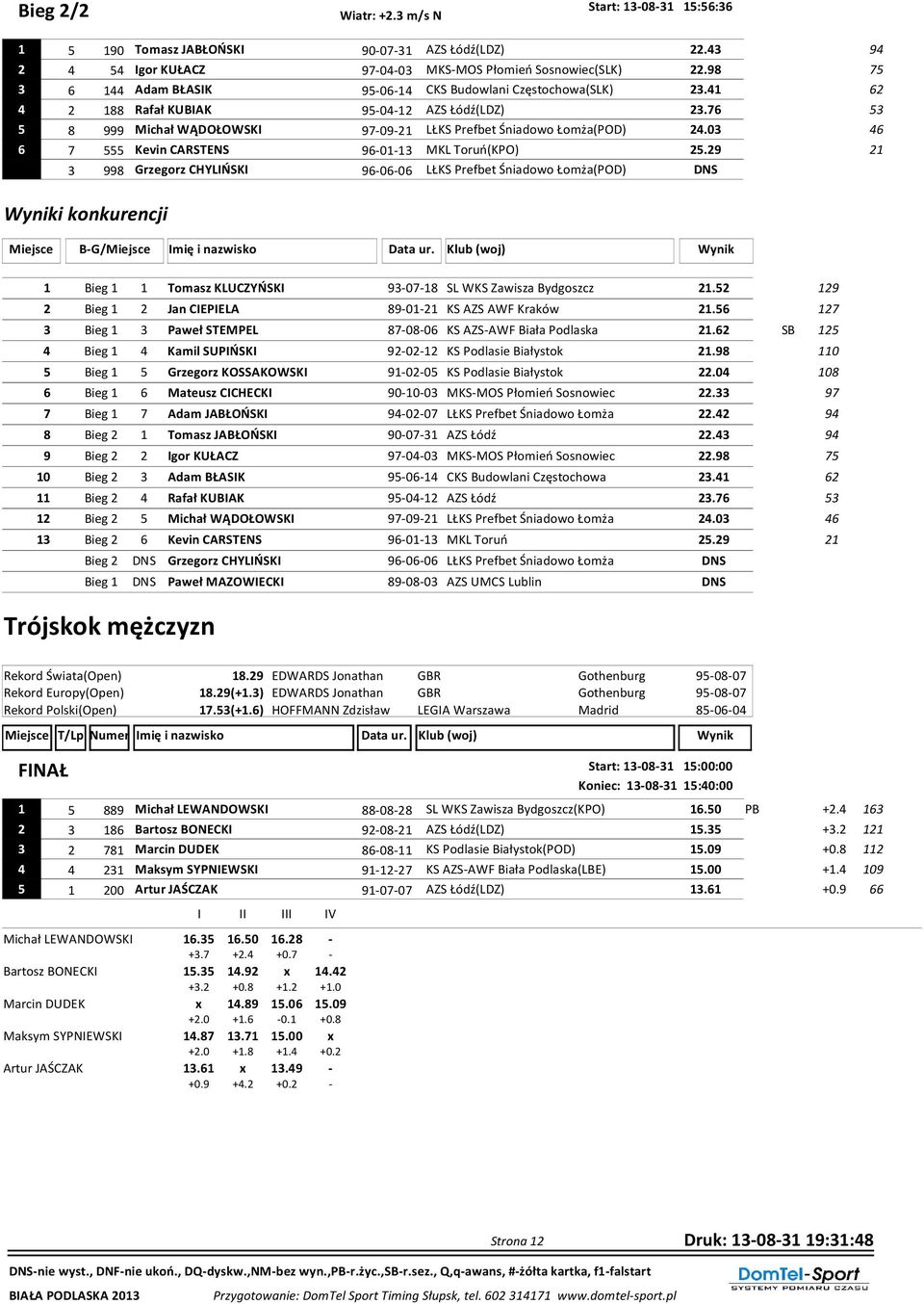 03 46 6 7 555 Kevin CARSTENS 96-01-13 MKL Toruń(KPO) 25.29 21 3 998 Grzegorz CHYLIŃSKI 96-06-06 LŁKS Prefbet Śniadowo Łomża(POD) DNS Wyniki konkurencji Miejsce B-G/Miejsce Imię i nazwisko Data ur.