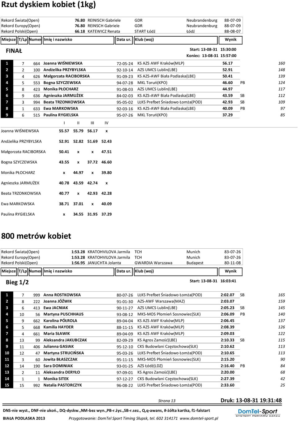 17 160 2 2 100 Andżelika PRZYBYLSKA 92-10-14 AZS UMCS Lublin(LBE) 52.91 148 3 4 626 Małgorzata RACIBORSKA 91-09-23 KS AZS-AWF Biała Podlaska(LBE) 50.