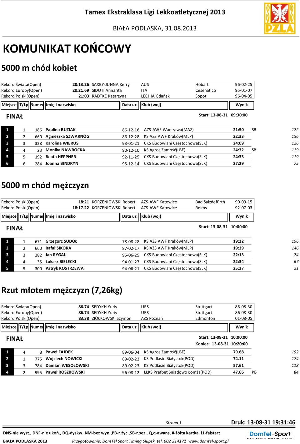 69 SIDOTI Annarita ITA Cesenatico 95-01-07 Rekord Polski(Open) 21:03 RADTKE Katarzyna LECHIA Gdańsk Sopot 96-04-05 Start: 13-08-31 09:30:00 1 1 186 Paulina BUZIAK 86-12-16 AZS-AWF Warszawa(MAZ) 21:50