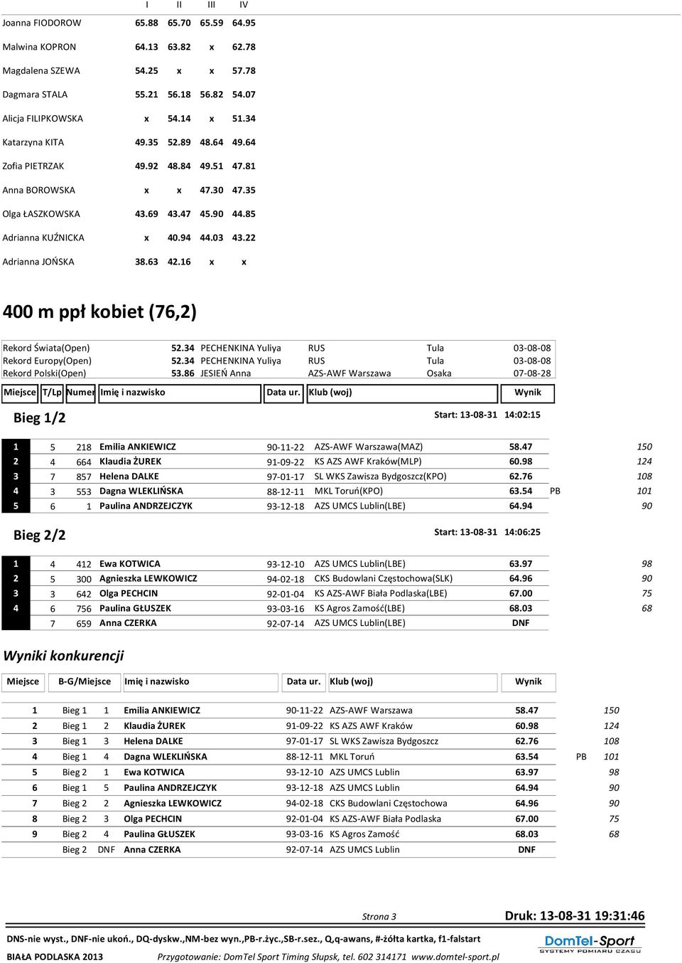 63 42.16 x x 400 m ppł kobiet (76,2) Rekord Świata(Open) 52.34 PECHENKINA Yuliya RUS Tula 03-08-08 Rekord Europy(Open) 52.34 PECHENKINA Yuliya RUS Tula 03-08-08 Rekord Polski(Open) 53.