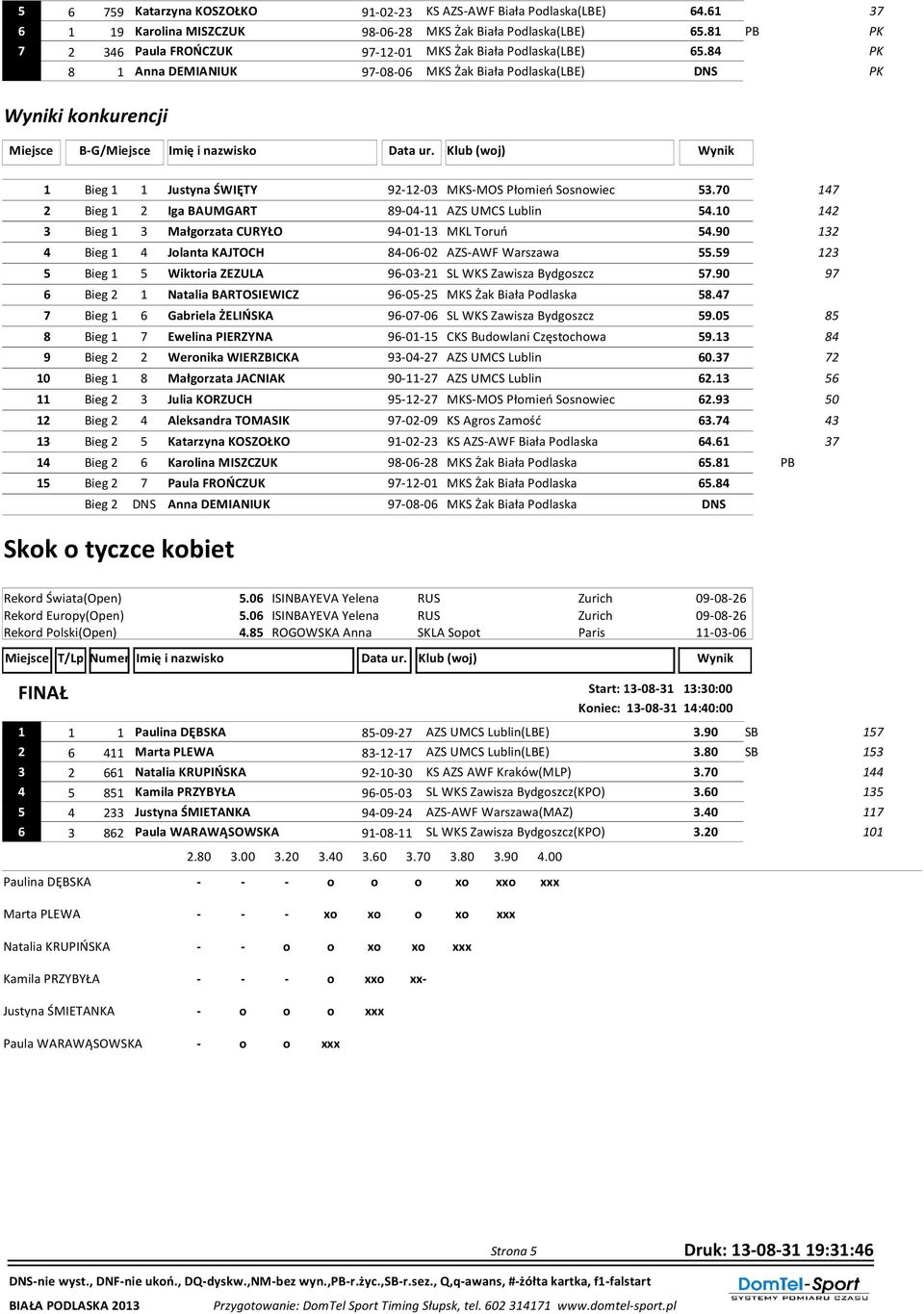 Klub (woj) Wynik 1 Bieg 1 1 Justyna ŚWIĘTY 92-12-03 MKS-MOS Płomień Sosnowiec 53.70 147 2 Bieg 1 2 Iga BAUMGART 89-04-11 AZS UMCS Lublin 54.10 142 3 Bieg 1 3 Małgorzata CURYŁO 94-01-13 MKL Toruń 54.