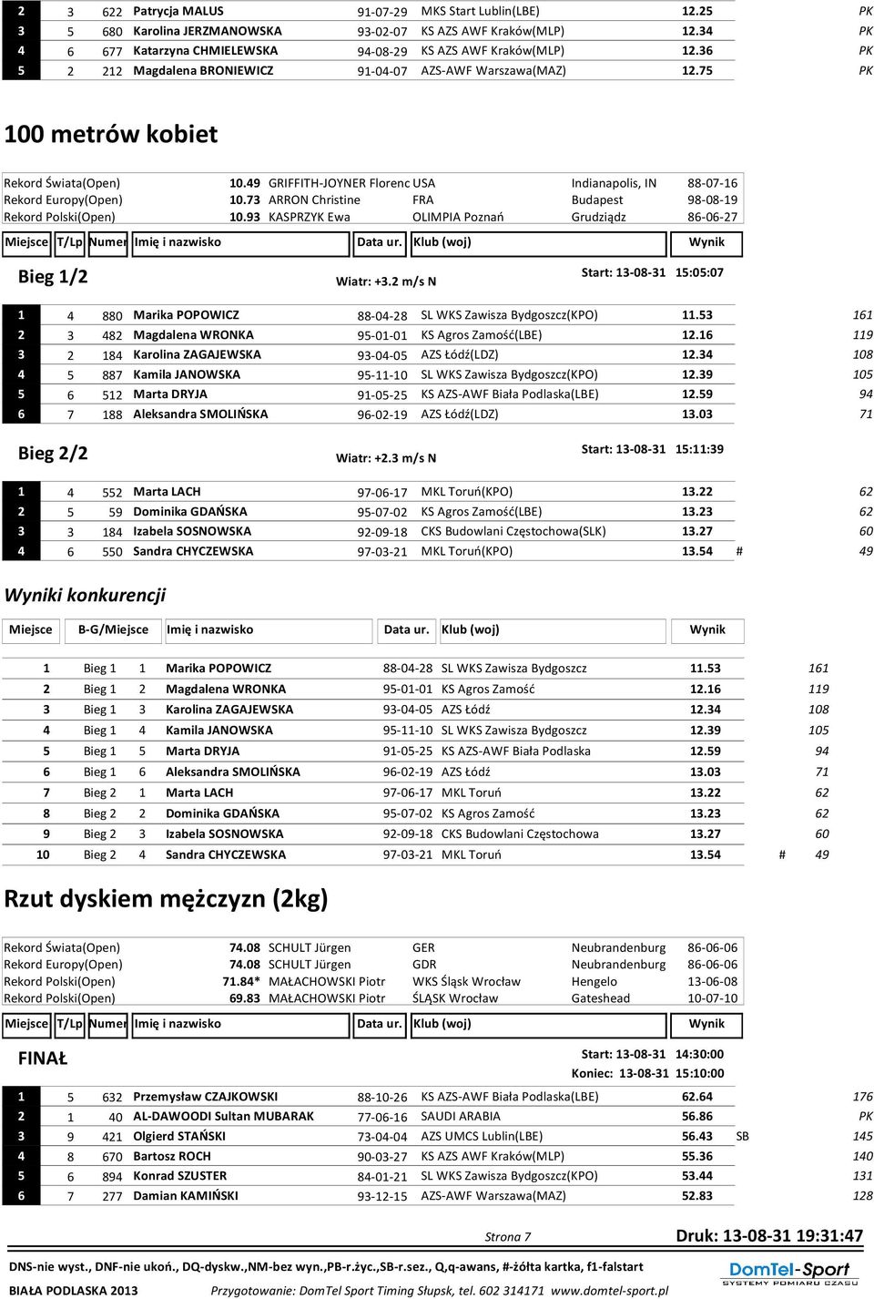 73 ARRON Christine FRA Budapest 98-08-19 Rekord Polski(Open) 10.93 KASPRZYK Ewa OLIMPIA Poznań Grudziądz 86-06-27 Bieg 1/2 Start: 13-08-31 15:05:07 Wiatr: +3.