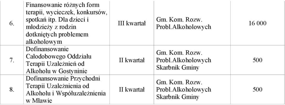 Oddziału Terapii Uzależnień od Alkoholu w Gostyninie Dofinansowanie Przychodni Terapii