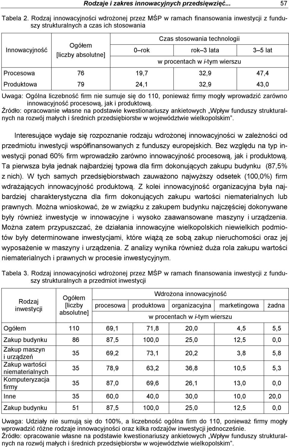 rok 3 lata 3 5 lat w procentach w i-tym wierszu Procesowa 76 19,7 32,9 47,4 Produktowa 79 24,1 32,9 43,0 Uwaga: Ogólna liczebność firm nie sumuje się do 110, ponieważ firmy mogły wprowadzić zarówno