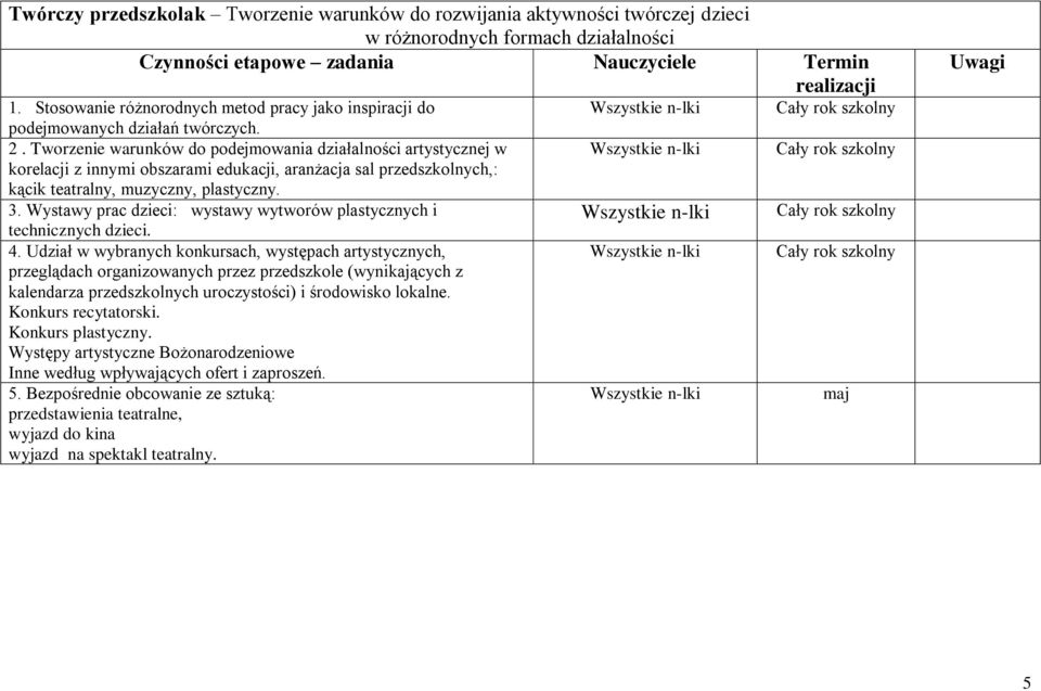 Tworzenie warunków do podejmowania działalności artystycznej w Cały rok szkolny korelacji z innymi obszarami edukacji, aranżacja sal przedszkolnych,: kącik teatralny, muzyczny, plastyczny. 3.