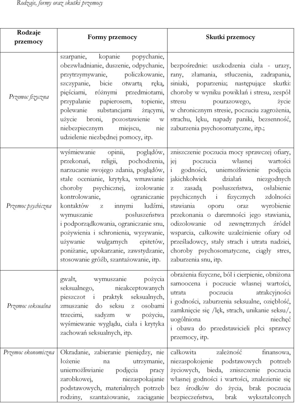 niebezpiecznym miejscu, nie udzielenie niezbędnej pomocy, itp.
