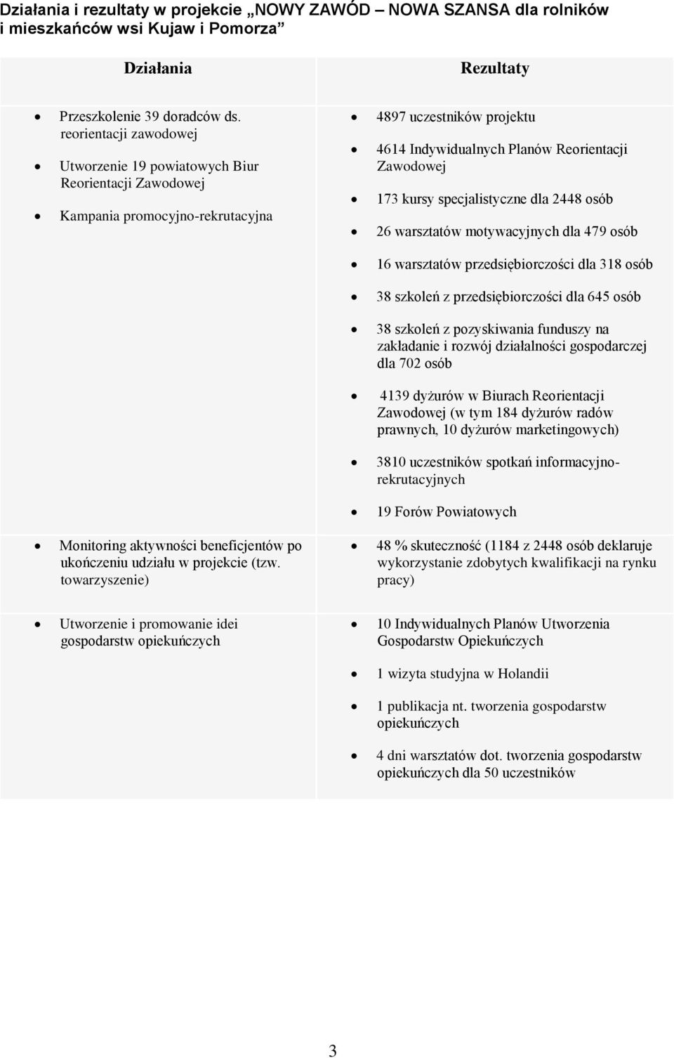 specjalistyczne dla 2448 osób 26 warsztatów motywacyjnych dla 479 osób 16 warsztatów przedsiębiorczości dla 318 osób 38 szkoleń z przedsiębiorczości dla 645 osób 38 szkoleń z pozyskiwania funduszy na
