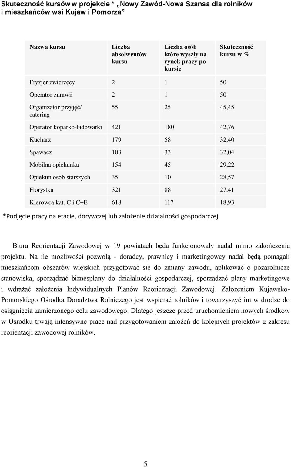Mobilna opiekunka 154 45 29,22 Opiekun osób starszych 35 10 28,57 Florystka 321 88 27,41 Kierowca kat.