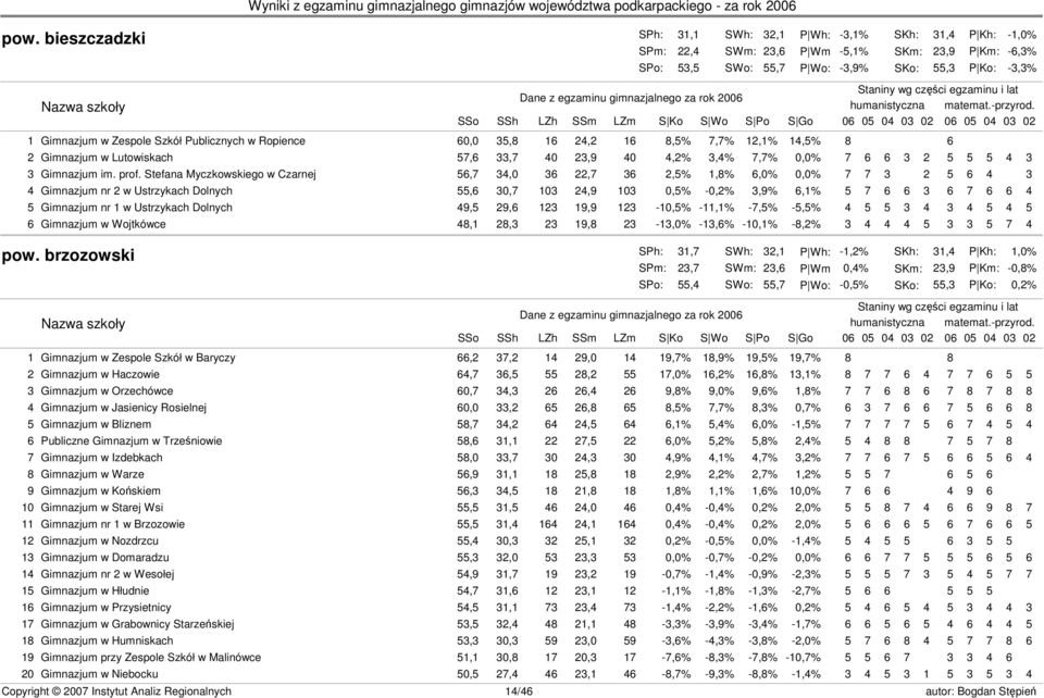 Stefana Myczkowskiego w Czarnej 56,7 34,0 36 22,7 36 2,5% 1,8% 6,0% 0,0% 7 7 3 2 5 6 4 3 4 Gimnazjum nr 2 w Ustrzykach Dolnych 55,6 30,7 103 24,9 103 0,5% -0,2% 3,9% 6,1% 5 7 6 6 3 6 7 6 6 4 5