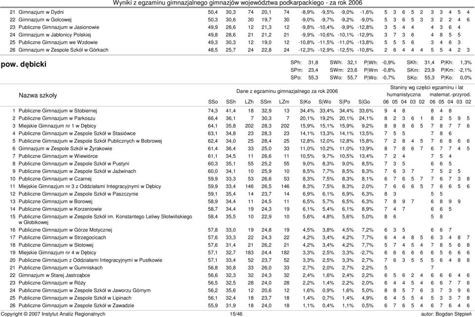 Wzdowie 49,3 30,3 12 19,0 12-10,8% -11,5% -11,0% -13,8% 5 5 5 6 3 4 6 3 26 Gimnazjum w Zespole Szkół w Górkach 48,5 25,7 24 22,8 24-12,3% -12,9% -12,5% -10,8% 2 6 4 4 4 5 5 4 2 3 pow.