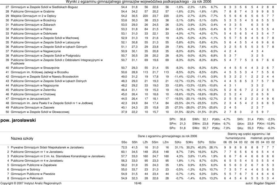 5 4 5 6 5 5 5 31 Publiczne Gimnazjum w Żdżarach 53,5 29,0 26 24,5 26-3,3% -3,9% -3,3% -3,4% 4 3 3 5 6 3 5 6 32 Publiczne Gimnazjum w Pilźnie 53,3 31,8 84 21,5 84-3,6% -4,3% -3,6% -0,4% 6 5 7 5 5 4 5