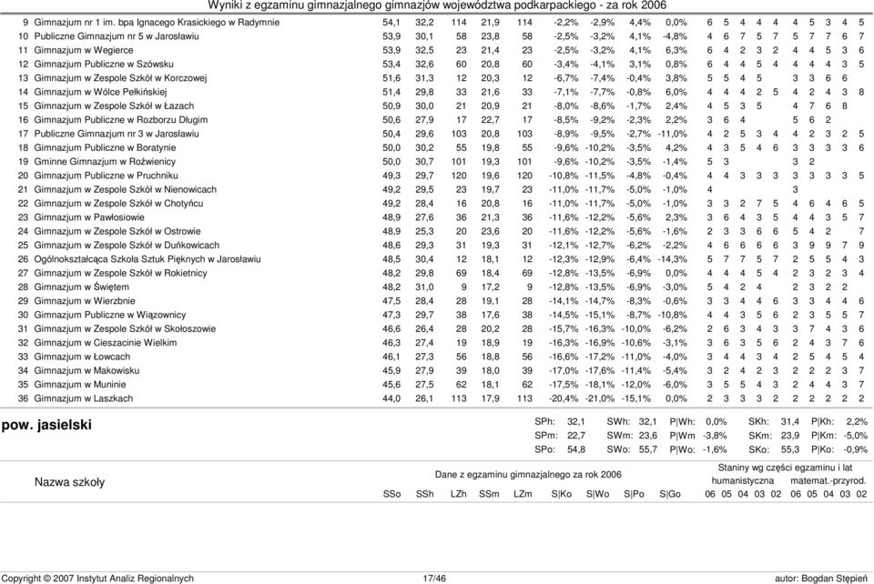 6 7 11 Gimnazjum w Wegierce 53,9 32,5 23 21,4 23-2,5% -3,2% 4,1% 6,3% 6 4 2 3 2 4 4 5 3 6 12 Gimnazjum Publiczne w Szówsku 53,4 32,6 60 20,8 60-3,4% -4,1% 3,1% 0,8% 6 4 4 5 4 4 4 4 3 5 13 Gimnazjum w