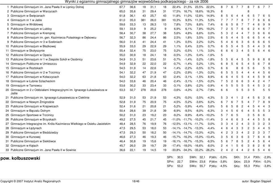 Święcanach 61,8 36,1 43 25,7 43 11,8% 11,0% 12,8% 14,9% 8 5 6 4 4 6 5 7 6 5 4 Gimnazjum nr 1 w Jaśle 61,0 35,0 381 26,0 381 10,3% 9,5% 11,3% 5,5% 7 7 7 7 8 7 7 6 6 6 5 Gimnazjum w Wróblowej 59,6 33,3