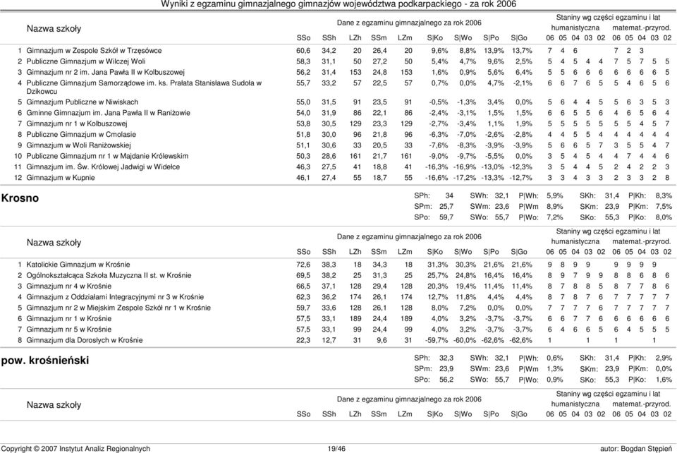Prałata Stanisława Sudoła w 55,7 33,2 57 22,5 57 0,7% 0,0% 4,7% -2,1% 6 6 7 6 5 5 4 6 5 6 Dzikowcu 5 Gimnazjum Publiczne w Niwiskach 55,0 31,5 91 23,5 91-0,5% -1,3% 3,4% 0,0% 5 6 4 4 5 5 6 3 5 3 6