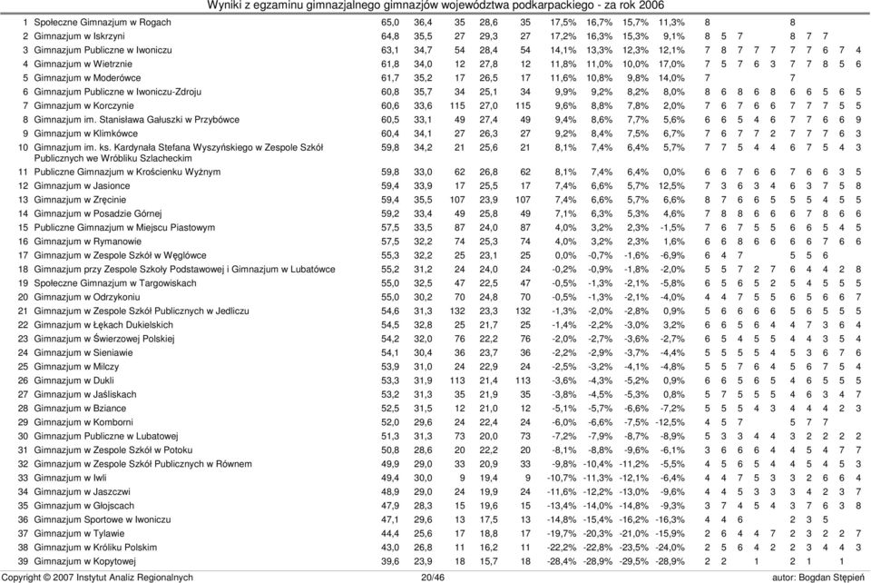 10,8% 9,8% 14,0% 7 7 6 Gimnazjum Publiczne w Iwoniczu-Zdroju 60,8 35,7 34 25,1 34 9,9% 9,2% 8,2% 8,0% 8 6 8 6 8 6 6 5 6 5 7 Gimnazjum w Korczynie 60,6 33,6 115 27,0 115 9,6% 8,8% 7,8% 2,0% 7 6 7 6 6