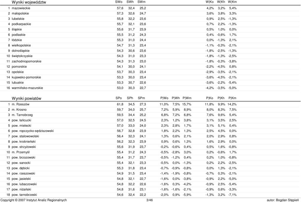 23,4-1,1% -0,3% -2,1% dolnośląskie 54,3 30,6 23,6-1,8% -2,5% -1,3% świętokrzyskie 54,3 31,0 23,3-1,8% -1,3% -2,5% zachodniopomorskie 54,3 31,3 23,0-1,8% -0,3% -3,8% pomorskie 54,1 30,0 24,1-2,2%