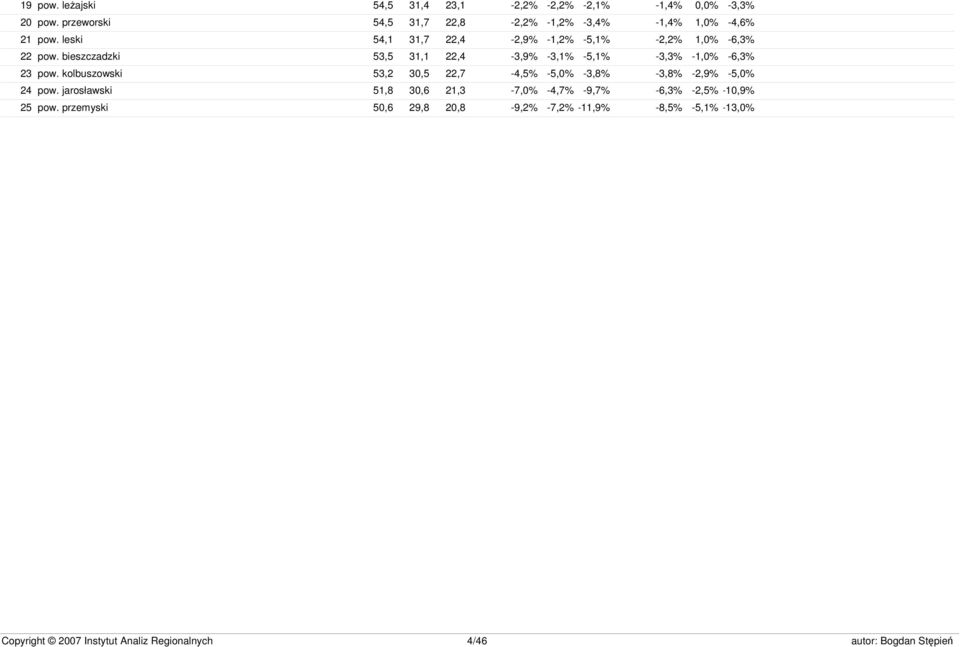 leski 54,1 31,7 22,4-2,9% -1,2% -5,1% -2,2% 1,0% -6,3% 22 pow.