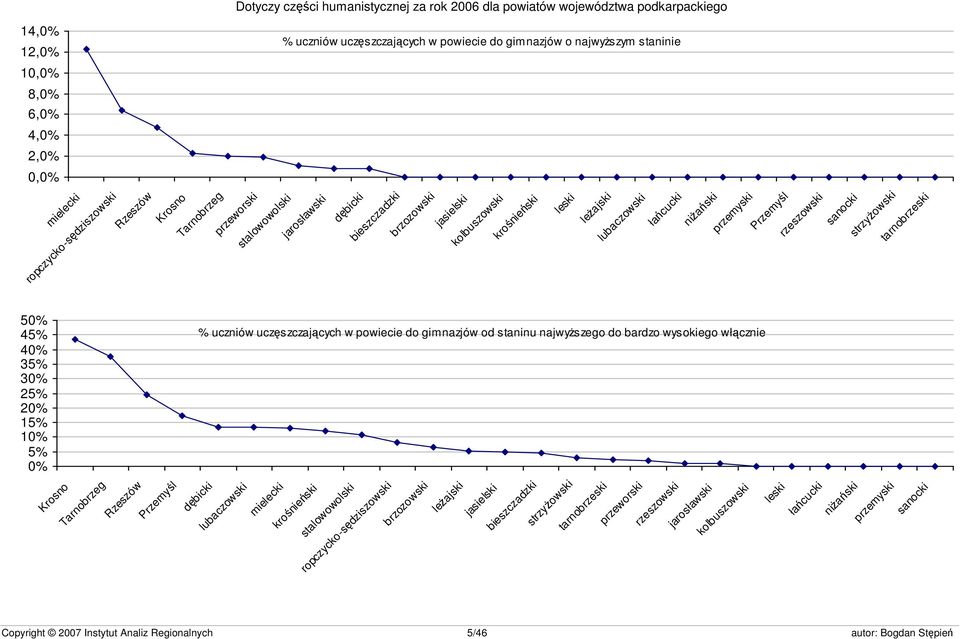 niżański przemyski Przemyśl rzeszowski sanocki strzyżowski tarnobrzeski 50% 45% 40% 35% 30% 25% 20% 15% 10% 5% 0% % uczniów uczęszczających w powiecie do gimnazjów od staninu najwyższego do bardzo
