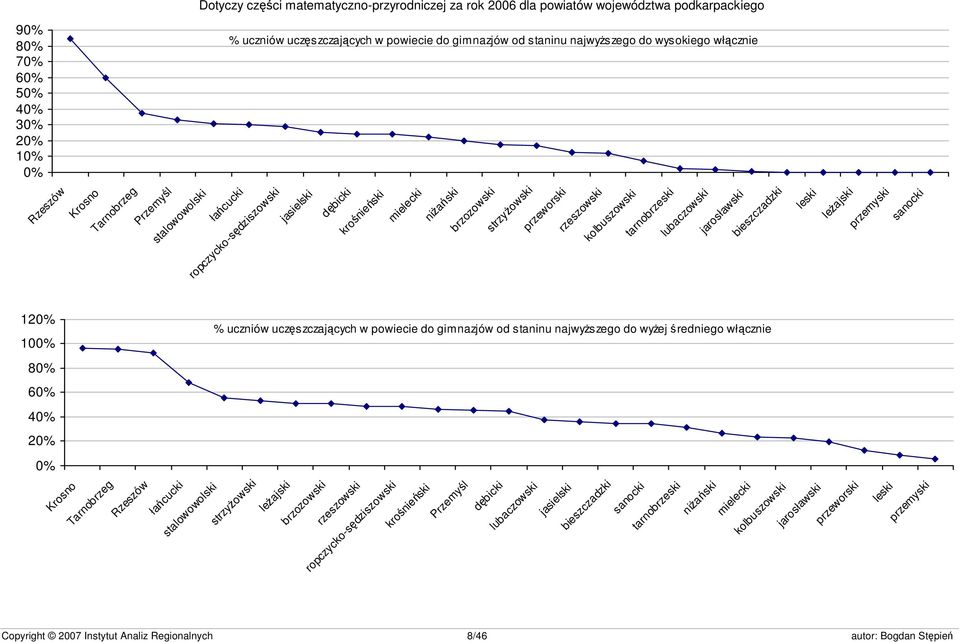 rzeszowski kolbuszowski tarnobrzeski lubaczowski jarosławski bieszczadzki leski leżajski przemyski sanocki 120% 100% % uczniów uczęszczających w powiecie do gimnazjów od staninu najwyższego do wyżej