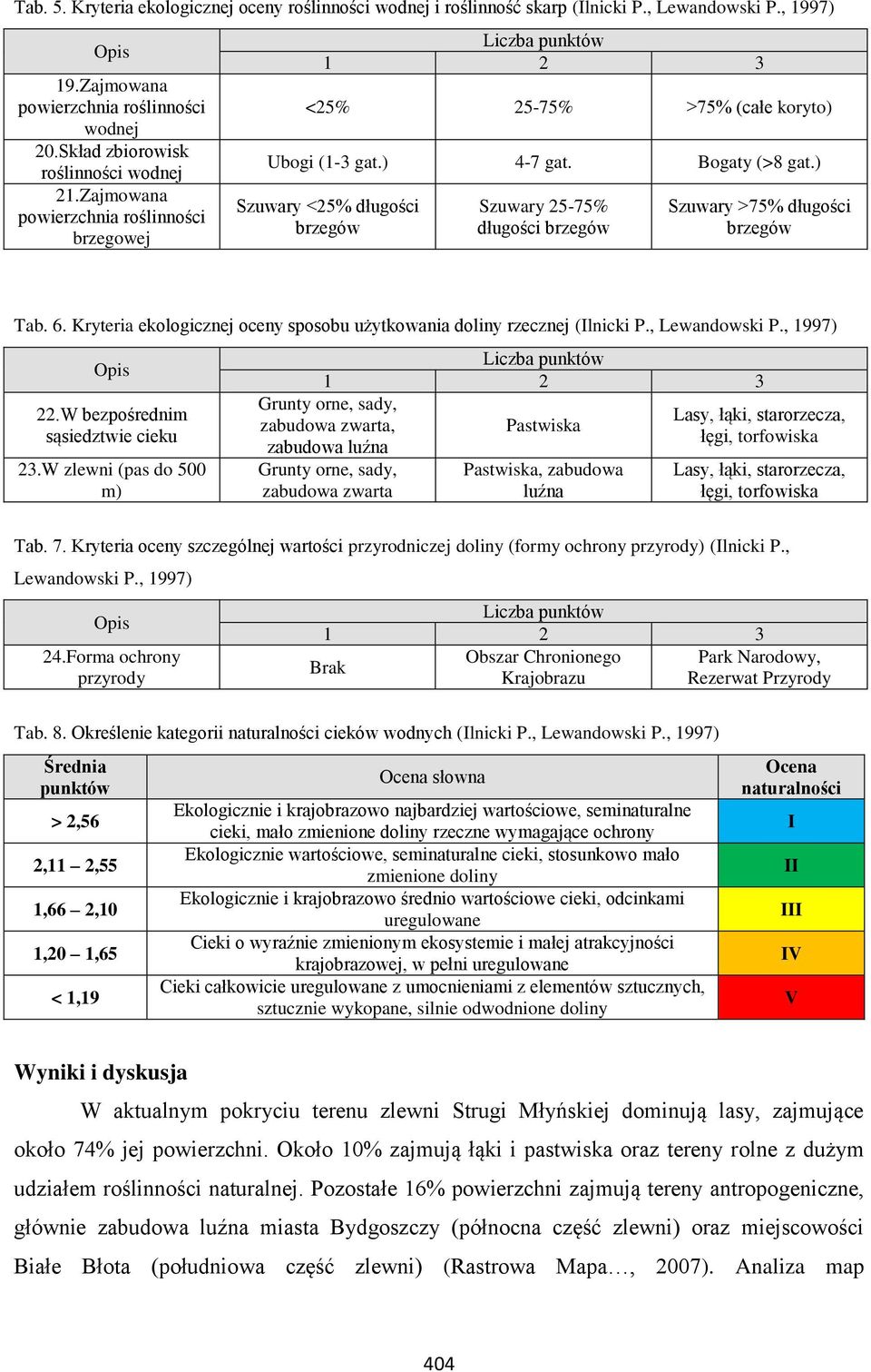 ) Szuwary <25% długości brzegów Szuwary 25-75% długości brzegów Szuwary >75% długości brzegów Tab. 6. Kryteria ekologicznej oceny sposobu użytkowania doliny rzecznej (Ilnicki P., Lewandowski P.
