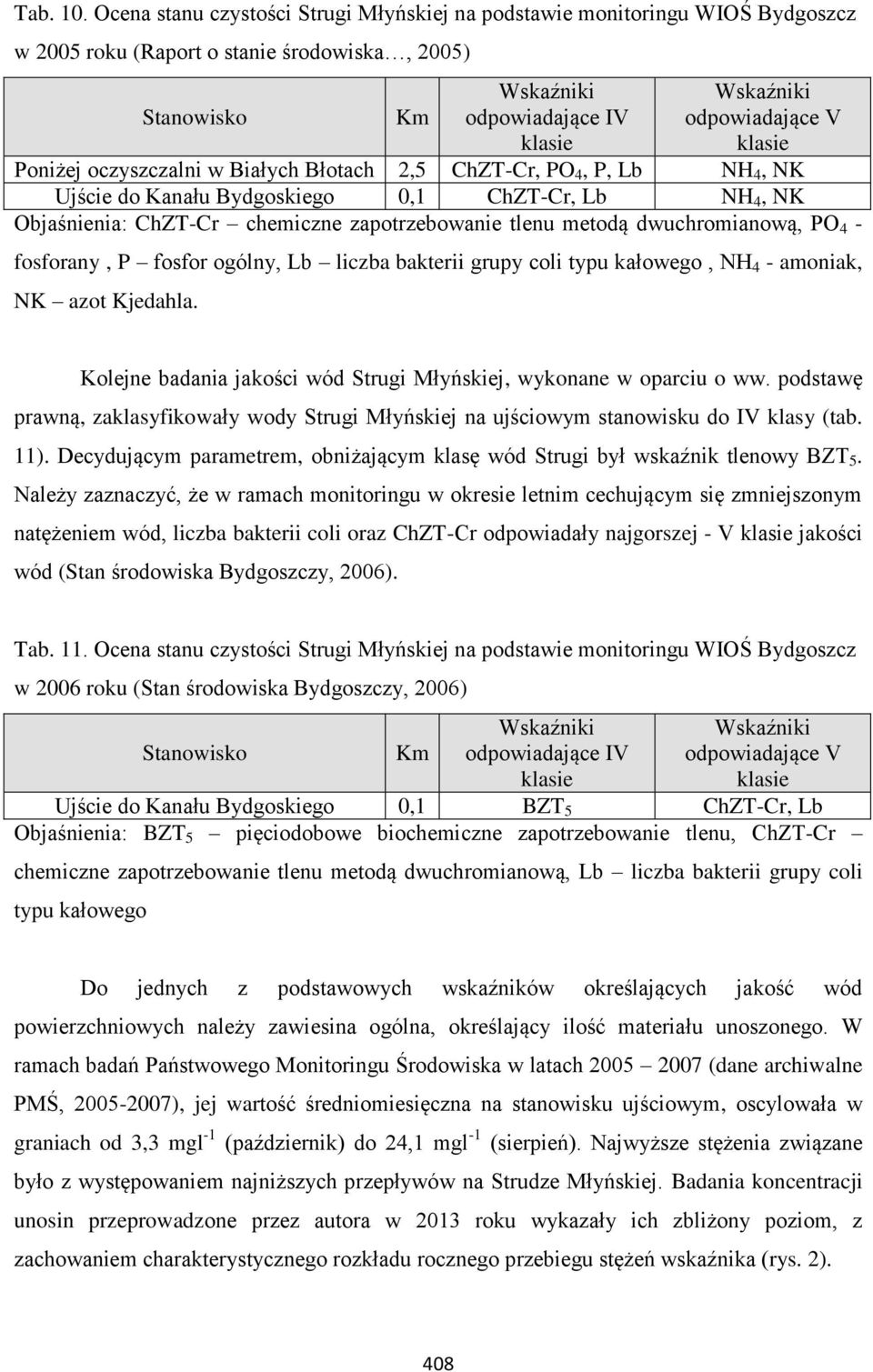 klasie Poniżej oczyszczalni w Białych Błotach 2,5 ChZT-Cr, PO 4, P, Lb NH 4, NK Ujście do Kanału Bydgoskiego 0,1 ChZT-Cr, Lb NH 4, NK Objaśnienia: ChZT-Cr chemiczne zapotrzebowanie tlenu metodą