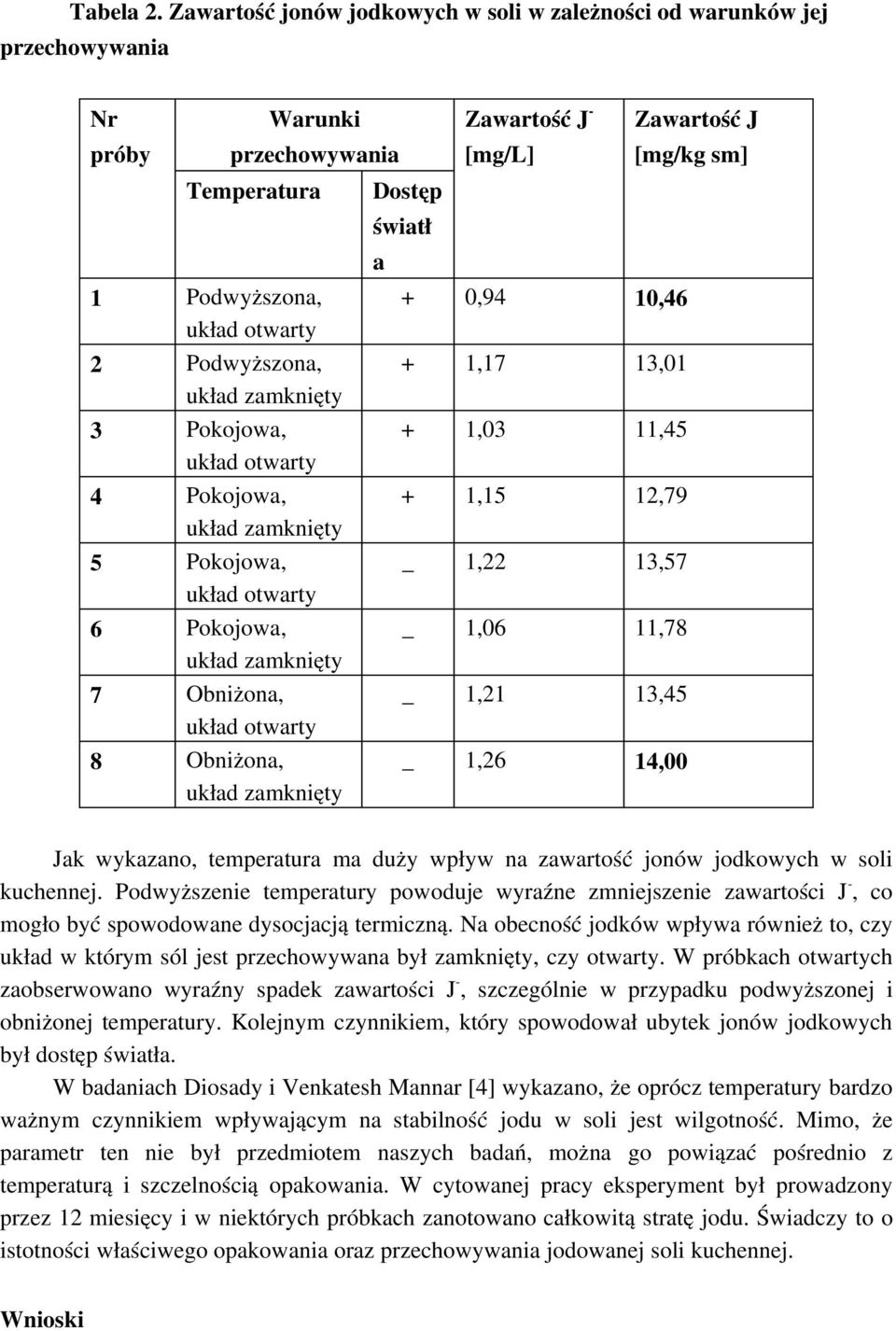 7 Obniżona, 8 Obniżona, Dostęp światł a Zawartość J [mg/l] + 0,94 10,46 + 1,17 13,01 + 1,03 11,45 + 1,15 12,79 _ 1,22 13,57 _ 1,06 11,78 _ 1,21 13,45 _ 1,26 14,00 Zawartość J [mg/kg sm] Jak wykazano,