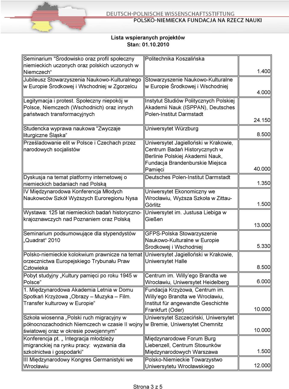 Społeczny niepokój w Polsce, Niemczech (Wschodnich) oraz innych państwach transformacyjnych Studencka wyprawa naukowa "Zwyczaje liturgiczne Śląska Prześladowanie elit w Polsce i Czechach przez