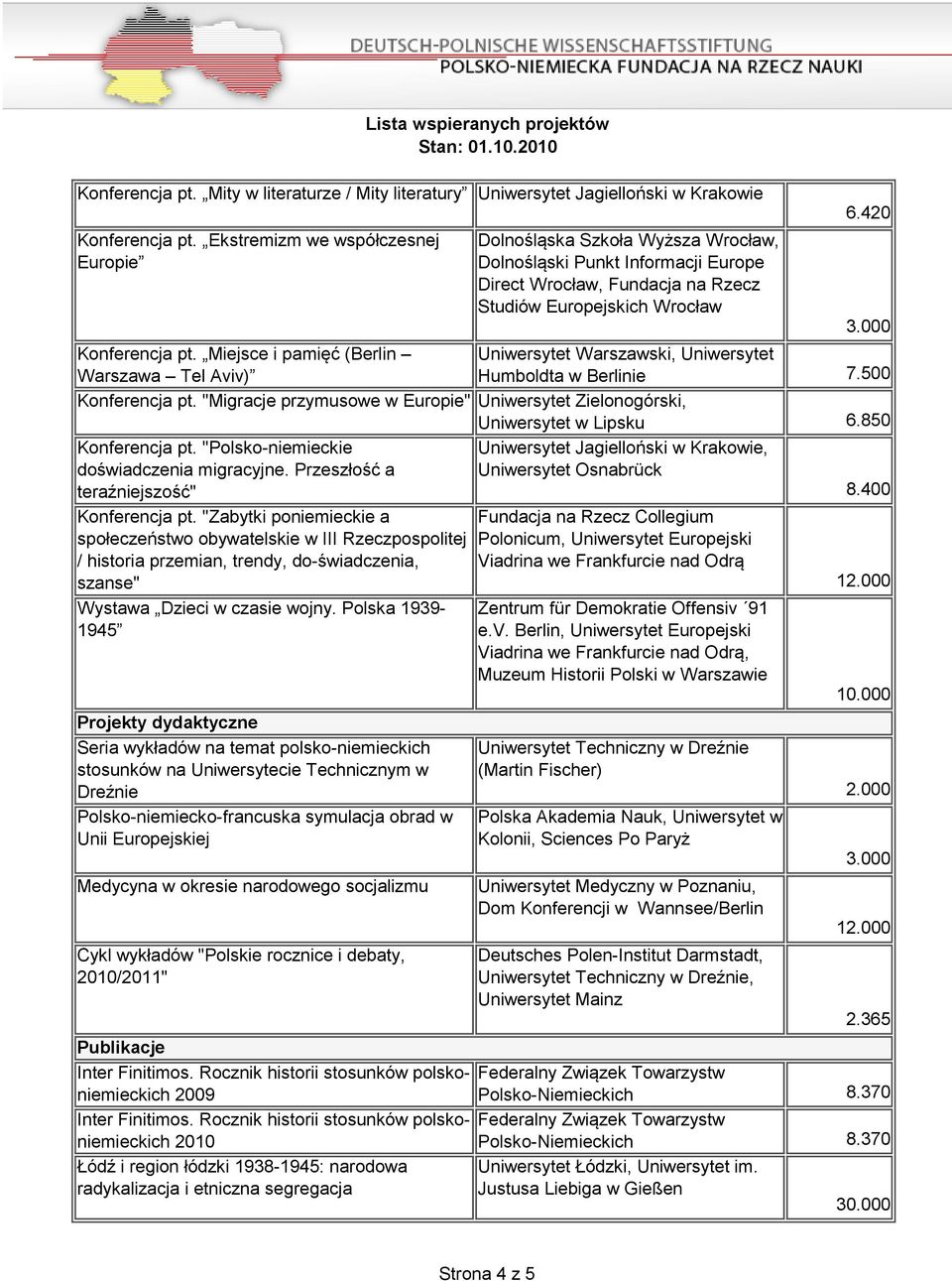 Miejsce i pamięć (Berlin Warszawa Tel Aviv) Humboldta w Berlinie 7.500 Konferencja pt. "Migracje przymusowe w Europie" Uniwersytet Zielonogórski, Uniwersytet w Lipsku 6.850 Konferencja pt.
