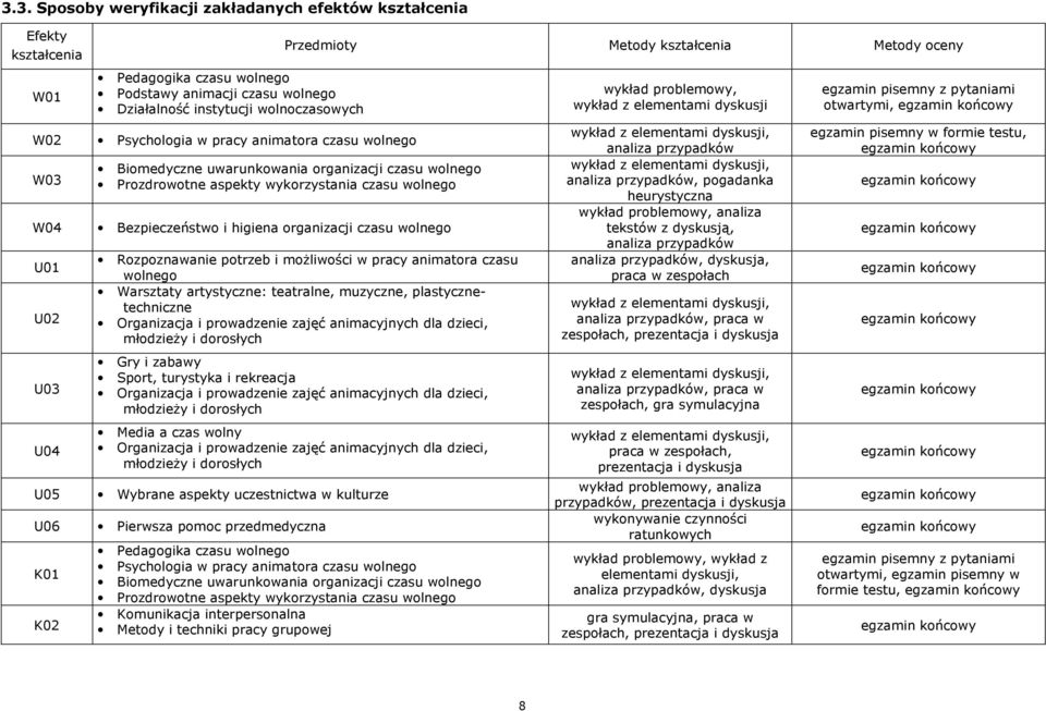 higiena organizacji czasu wolnego U01 U02 U03 U04 Rozpoznawanie potrzeb i możliwości w pracy animatora czasu wolnego Warsztaty artystyczne: teatralne, muzyczne, plastycznetechniczne Organizacja i