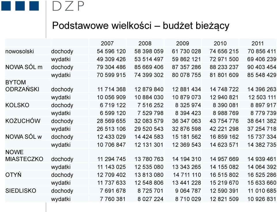 748 722 14 396 263 wydatki 10 056 909 10 884 030 10 879 073 12 940 821 12 503 111 KOLSKO dochody 6 719 122 7 516 252 8 325 974 8 390 081 8 897 917 wydatki 6 599 120 7 529 798 8 394 423 8 988 769 8