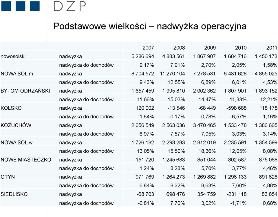dochodów 11,66% 15,03% 14,47% 11,33% 12,21% KOLSKO nadwyżka 120 002-13 546-68 449-598 688 118 178 nadwyżka do dochodów 1,64% -0,17% -0,78% -6,57% 1,16% KOŻUCHÓW nadwyżka 2 056 549 2 563 036 3 470 465