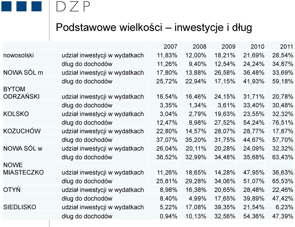 dług do dochodów 3,35% 1,34% 3,61% 33,40% 30,48% KOLSKO udział inwestycji w wydatkach 3,04% 2,79% 19,63% 23,55% 32,32% dług do dochodów 12,47% 8,98% 27,52% 54,24% 76,51% KOŻUCHÓW udział inwestycji w