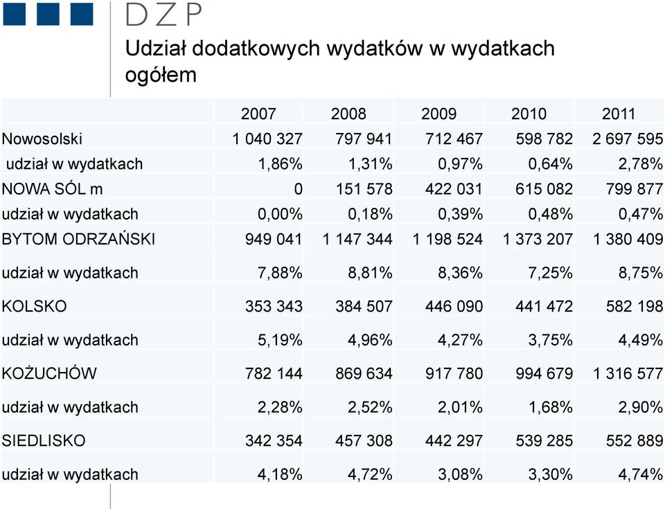 udział w wydatkach 7,88% 8,81% 8,36% 7,25% 8,75% KOLSKO 353 343 384 507 446 090 441 472 582 198 udział w wydatkach 5,19% 4,96% 4,27% 3,75% 4,49% KOŻUCHÓW 782 144 869 634