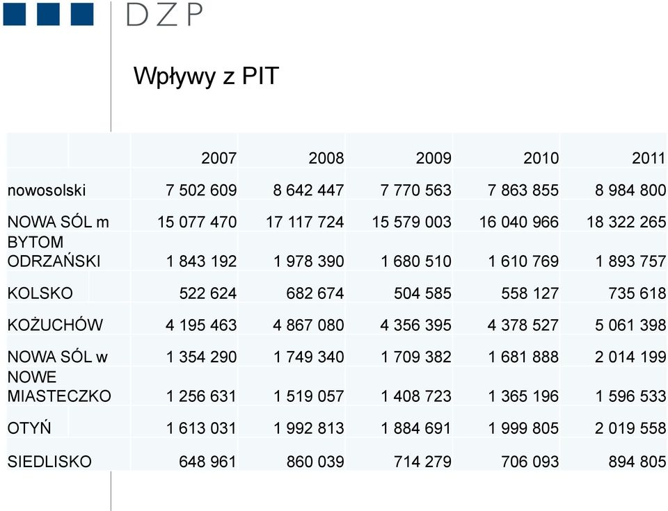 KOŻUCHÓW 4 195 463 4 867 080 4 356 395 4 378 527 5 061 398 NOWA SÓL w 1 354 290 1 749 340 1 709 382 1 681 888 2 014 199 NOWE MIASTECZKO 1 256