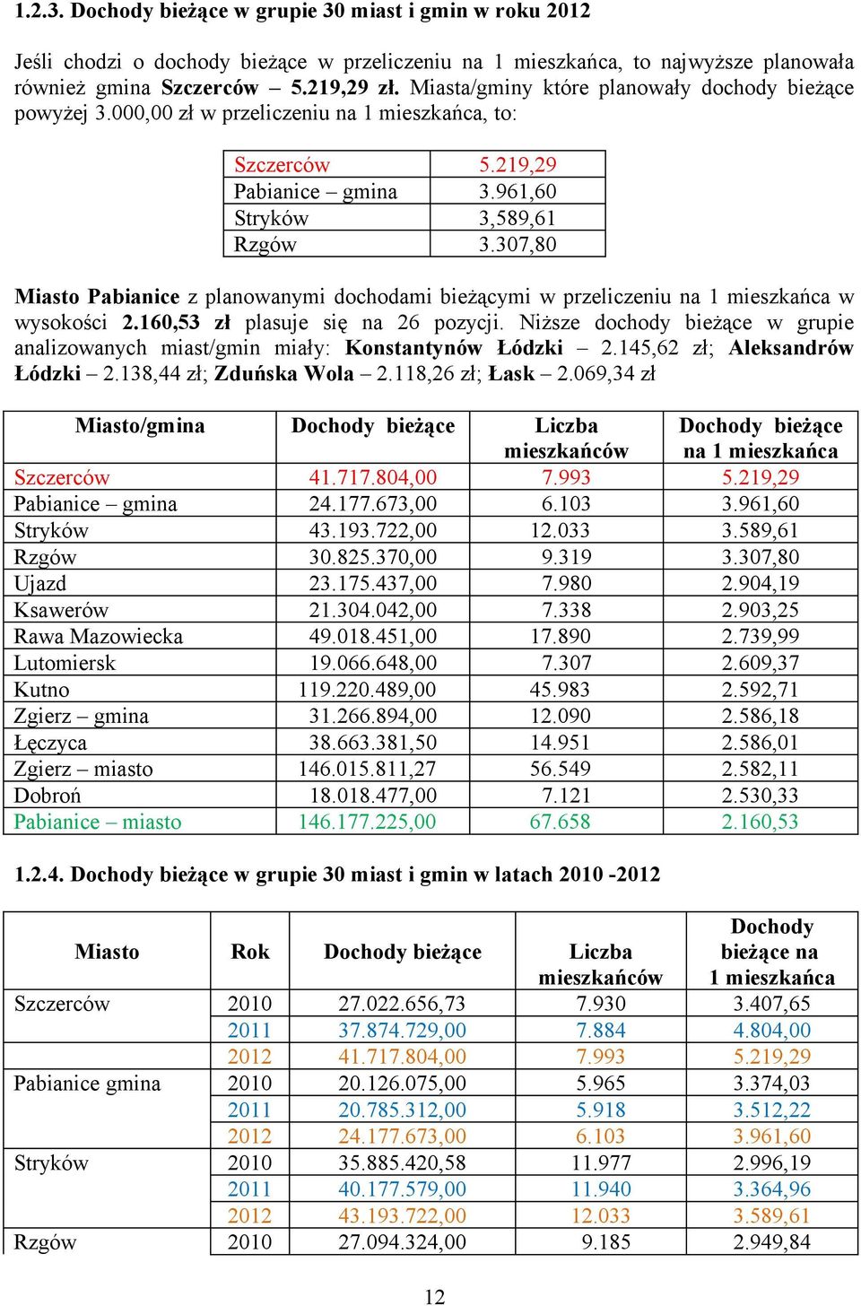 307,80 Miasto Pabianice z planowanymi dochodami bieżącymi w przeliczeniu w wysokości 2.160,53 zł plasuje się na 26 pozycji.